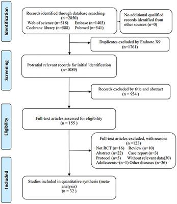 The effect of omega-3 fatty acids and its combination with statins on lipid profile in patients with hypertriglyceridemia: A systematic review and meta-analysis of randomized controlled trials